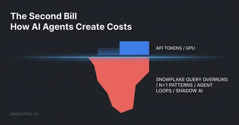 The Second Bill: How AI Agents Create Costs Your FinOps Team Can't See