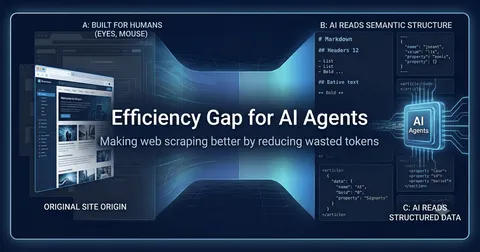 90% of What Your AI Agent Scrapes Is Wasted Tokens