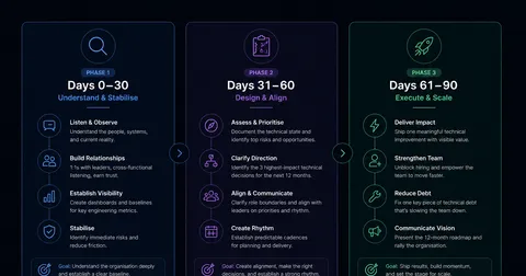 CTO First 90 Days: A Practical Framework for New Technical Leaders