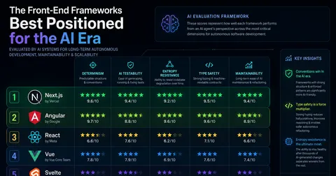Which Frontend Framework Wins in the AI Era