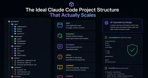 Claude Code Project Structure That Actually Scales: Patterns, Templates & Real Examples
