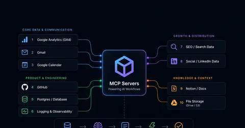 The 10 Most Valuable MCP Servers for Modern AI Workflows