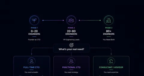 When Do You Need a CTO? A Founder's Decision Framework