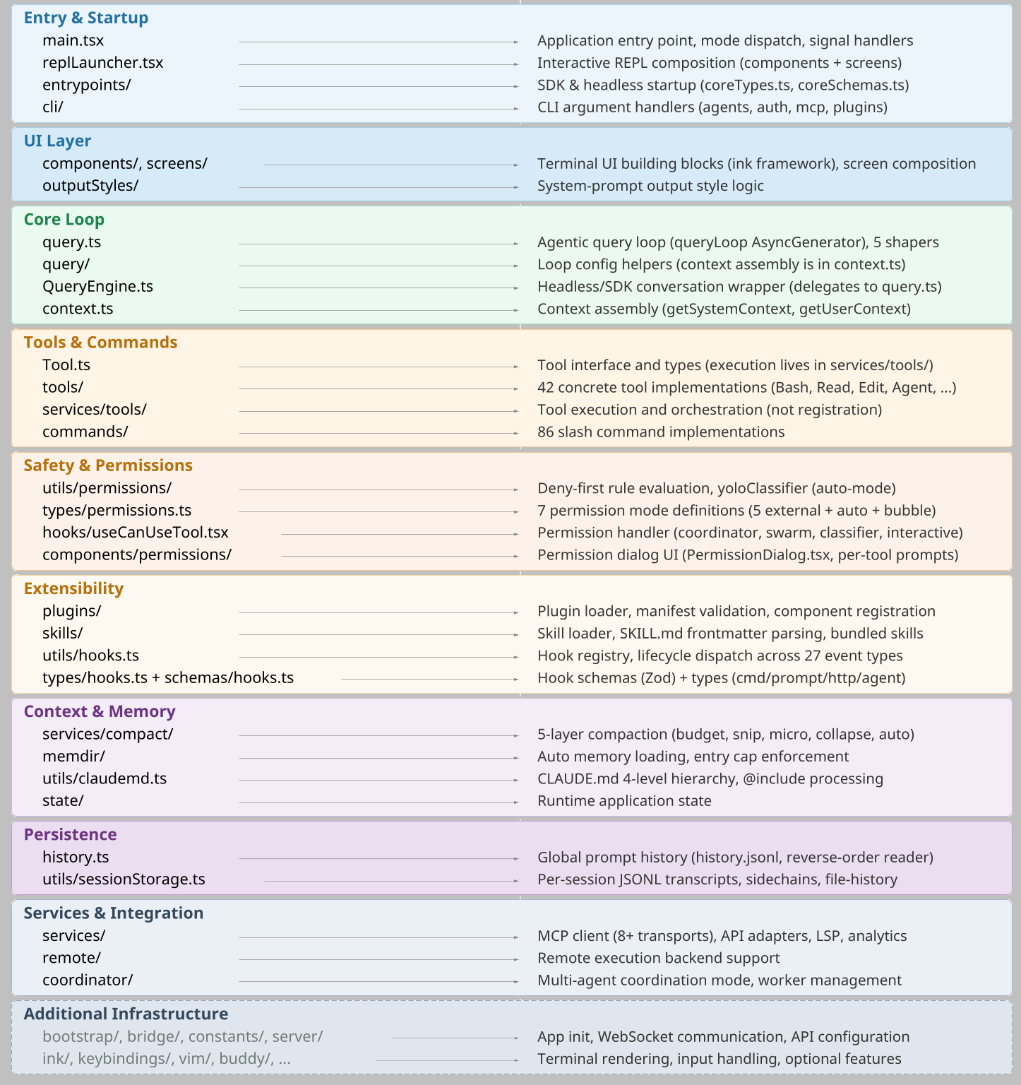 Claude Code directory-to-responsibility map: ten functional groupings (Entry & Startup, UI Layer, Core Loop, Tools & Commands, Safety & Permissions, Extensibility, Context & Memory, Persistence, Services & Integration, Additional Infrastructure), only one of which is the AI reasoning loop.