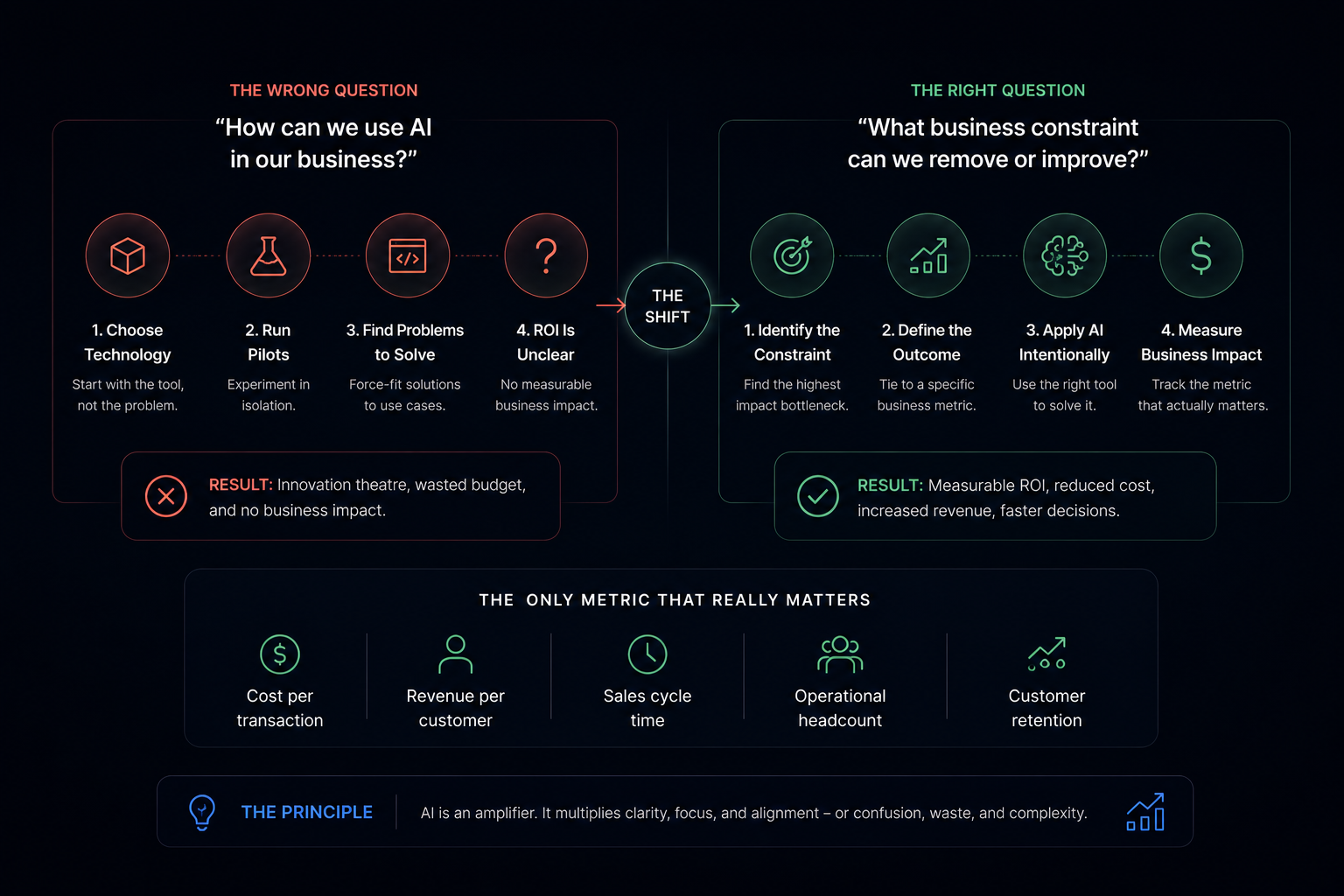 Why Most AI Strategies Fail to Produce ROI
