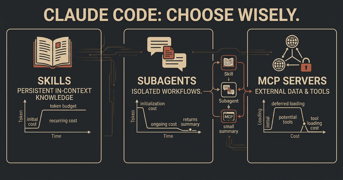 Claude Code Skills vs Subagents vs MCP Servers: When to Use Which