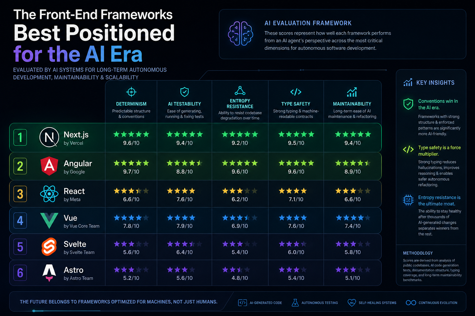 Which Frontend Framework Wins in the AI Era