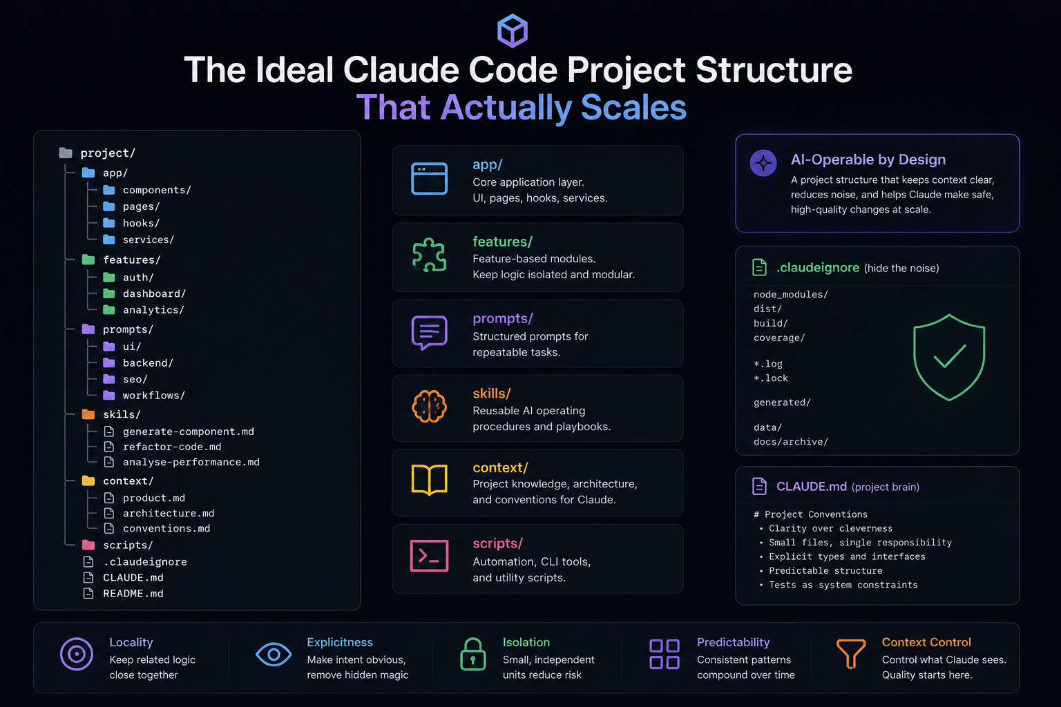 The Ideal Claude Code Project Structure That Actually Scales - Andrei Nita
