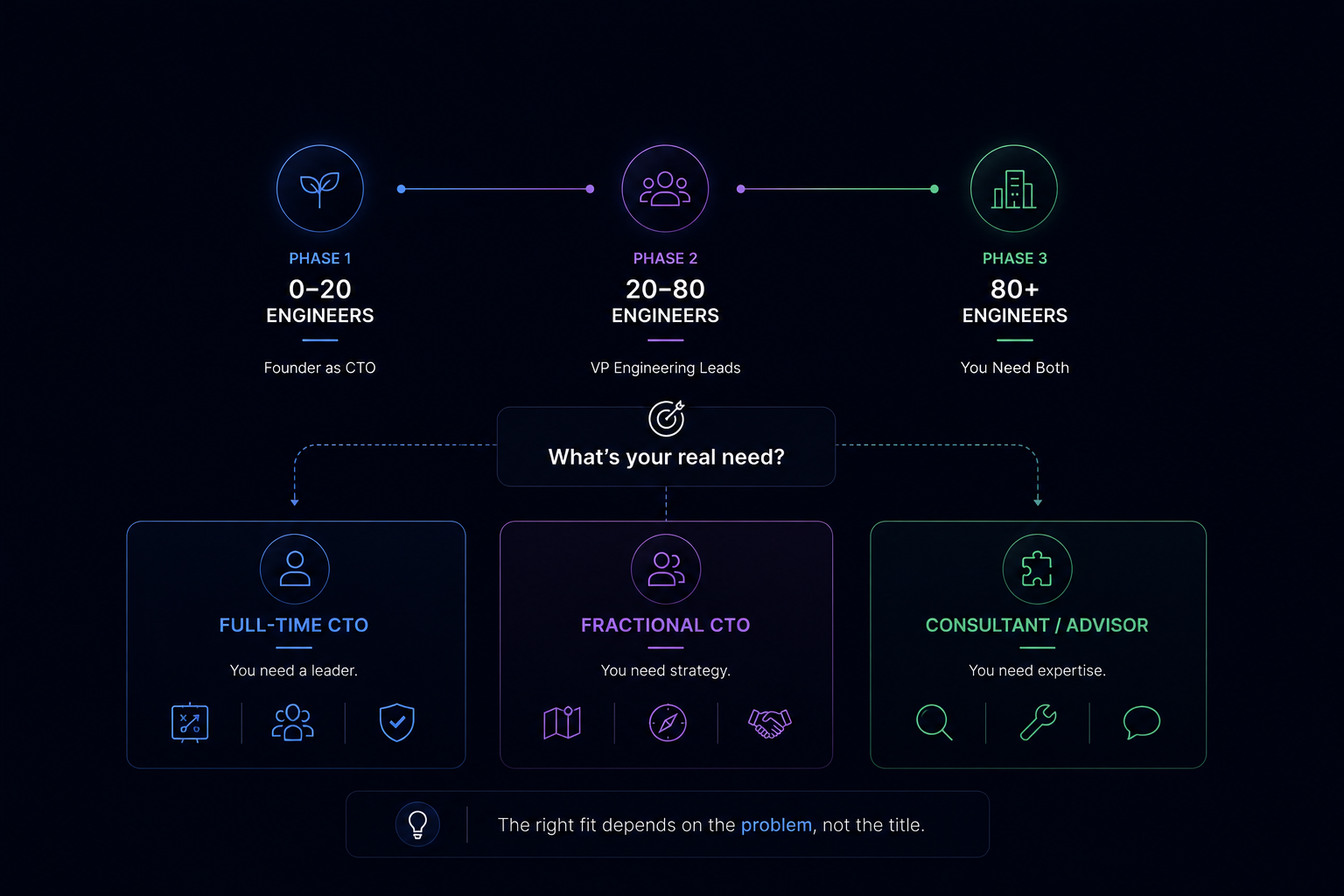 When Do You Need a CTO? A Founder's Decision Framework